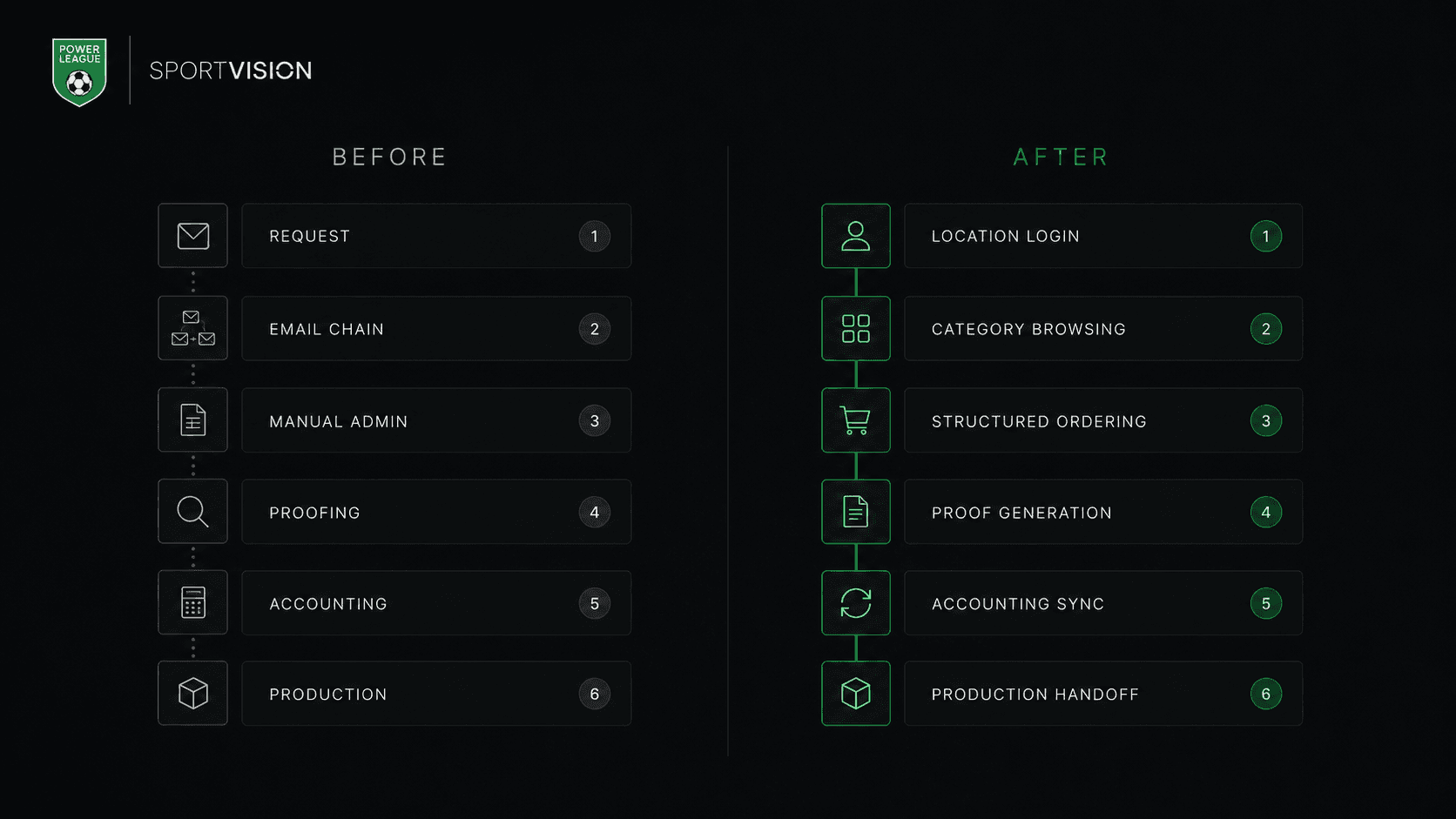 Powerleague print-ordering workflow before and after the new platform